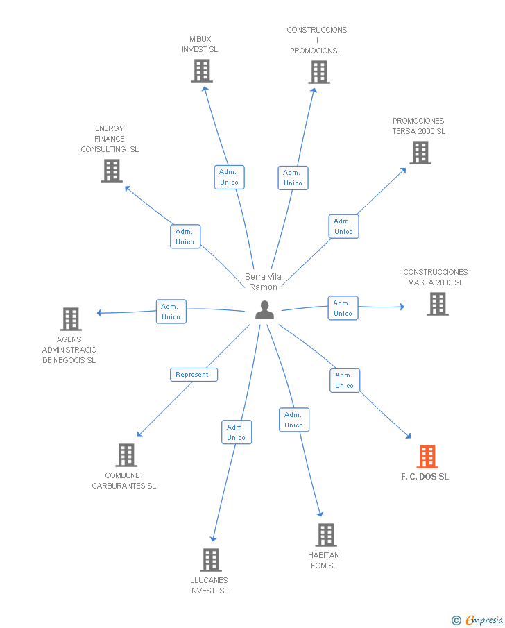 Vinculaciones societarias de F.C. DOS SL