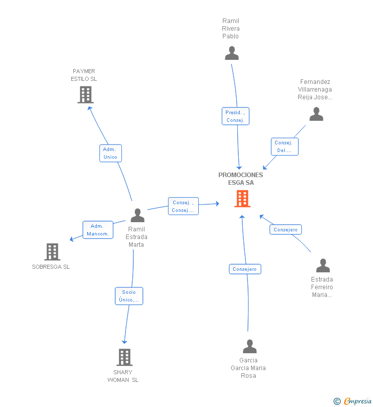 Vinculaciones societarias de PROMOCIONES ESGA SA