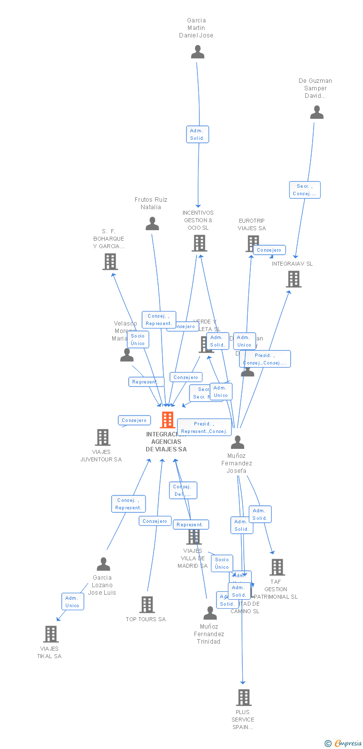 Vinculaciones societarias de INTEGRACION AGENCIAS DE VIAJES SA