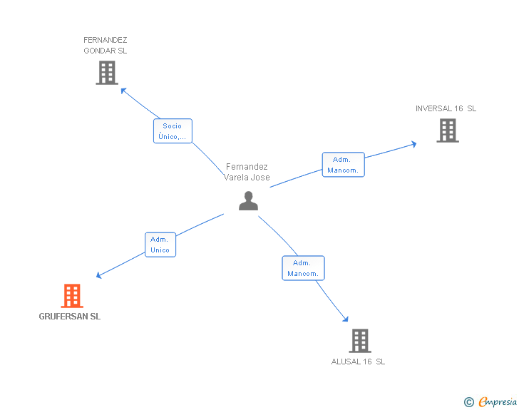 Vinculaciones societarias de GRUFERSAN SL