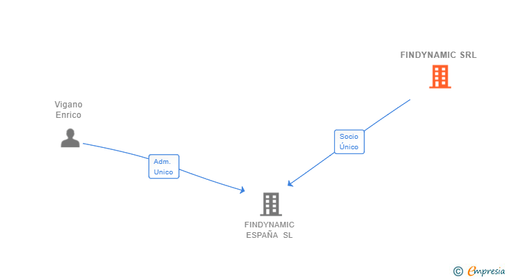 Vinculaciones societarias de FINDYNAMIC SRL
