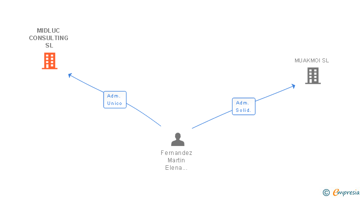 Vinculaciones societarias de MIDLUC CONSULTING SL