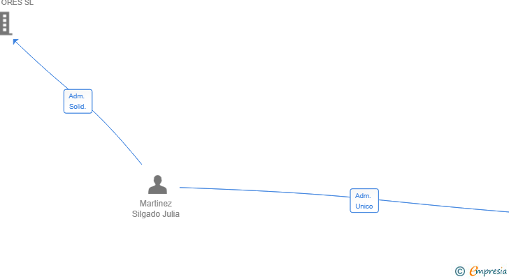 Vinculaciones societarias de ALLSET STAGING SL
