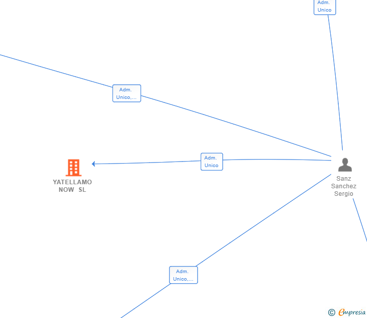 Vinculaciones societarias de YATELLAMO NOW SL