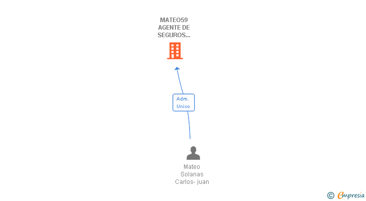 Vinculaciones societarias de MATEO59 AGENTE DE SEGUROS VINCULADO SL