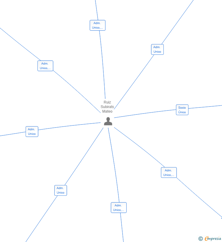 Vinculaciones societarias de RUTA ROMA SL