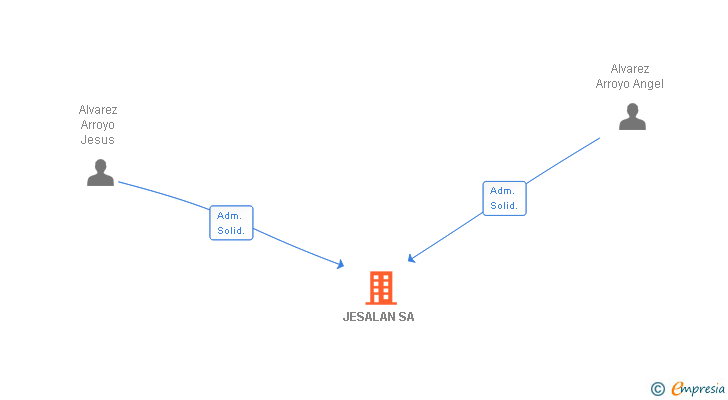 Vinculaciones societarias de JESALAN SA