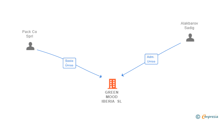 Vinculaciones societarias de GREEN MOOD IBERIA SL