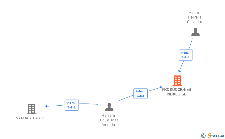 Vinculaciones societarias de PRODUCCIONES INDALO SL