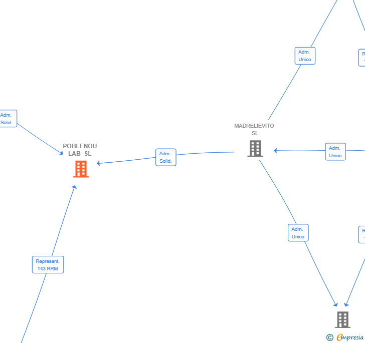Vinculaciones societarias de POBLENOU LAB SL