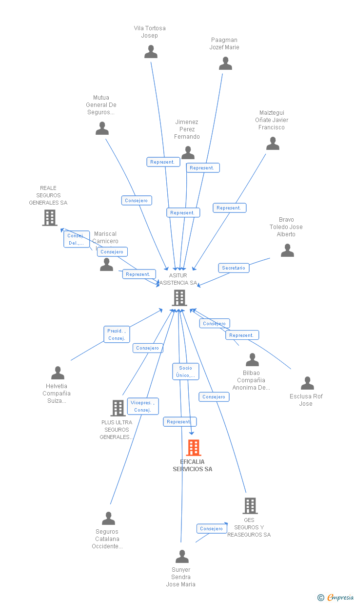 Vinculaciones societarias de EFICALIA SERVICIOS SA