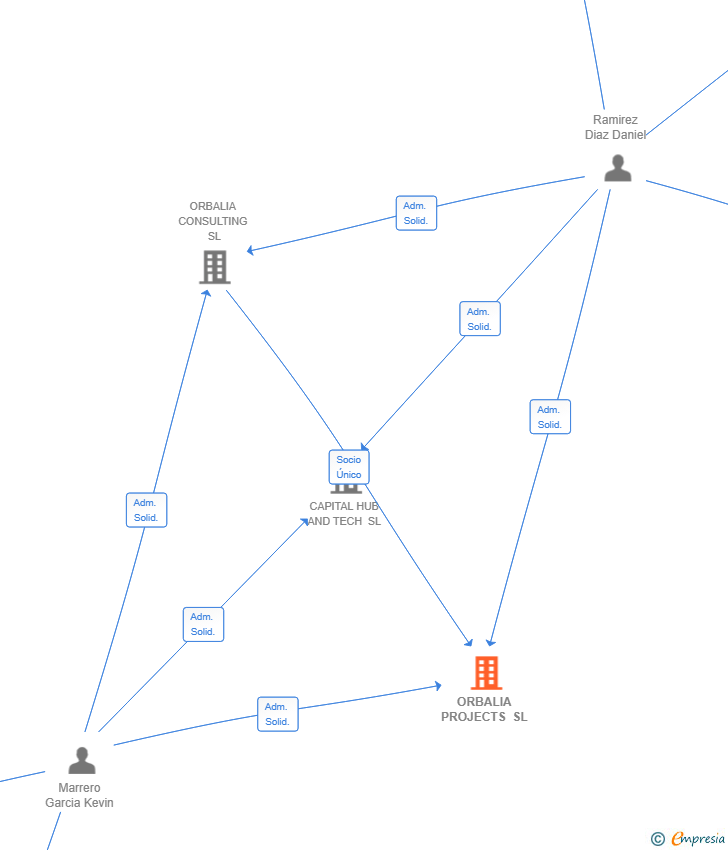 Vinculaciones societarias de ORBALIA PROJECTS SL