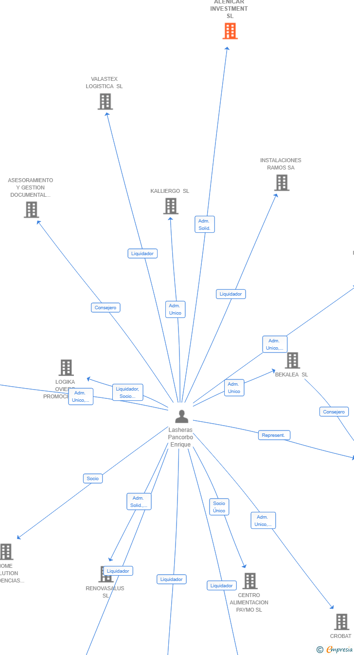 Vinculaciones societarias de ALENICAR INVESTMENT SL
