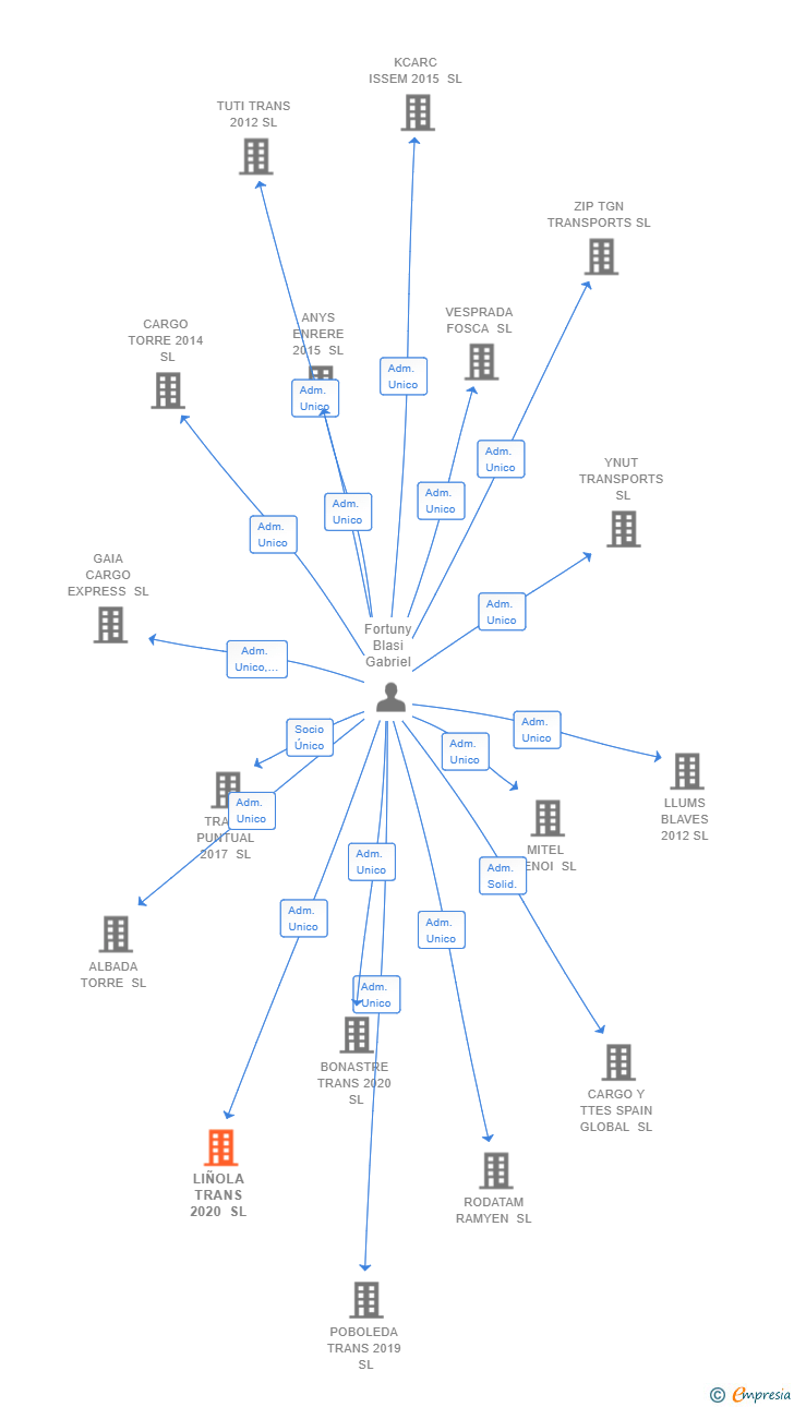 Vinculaciones societarias de LIÑOLA TRANS 2020 SL