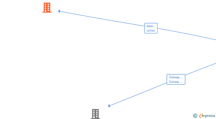 Vinculaciones societarias de MORGAN ISLANDS SL