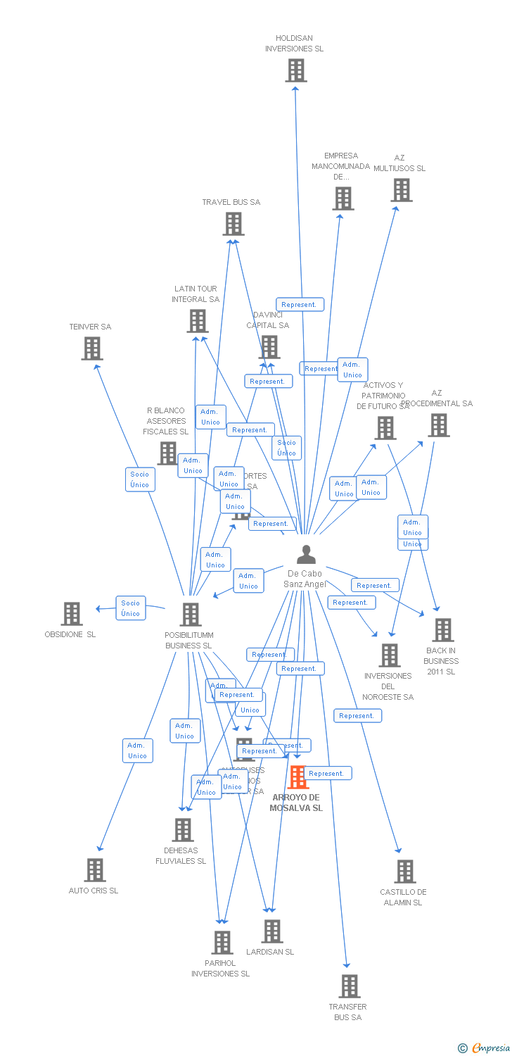 Vinculaciones societarias de ARROYO DE MOSALVA SL
