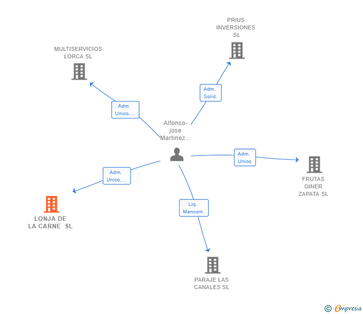 Vinculaciones societarias de LONJA DE LA CARNE SL