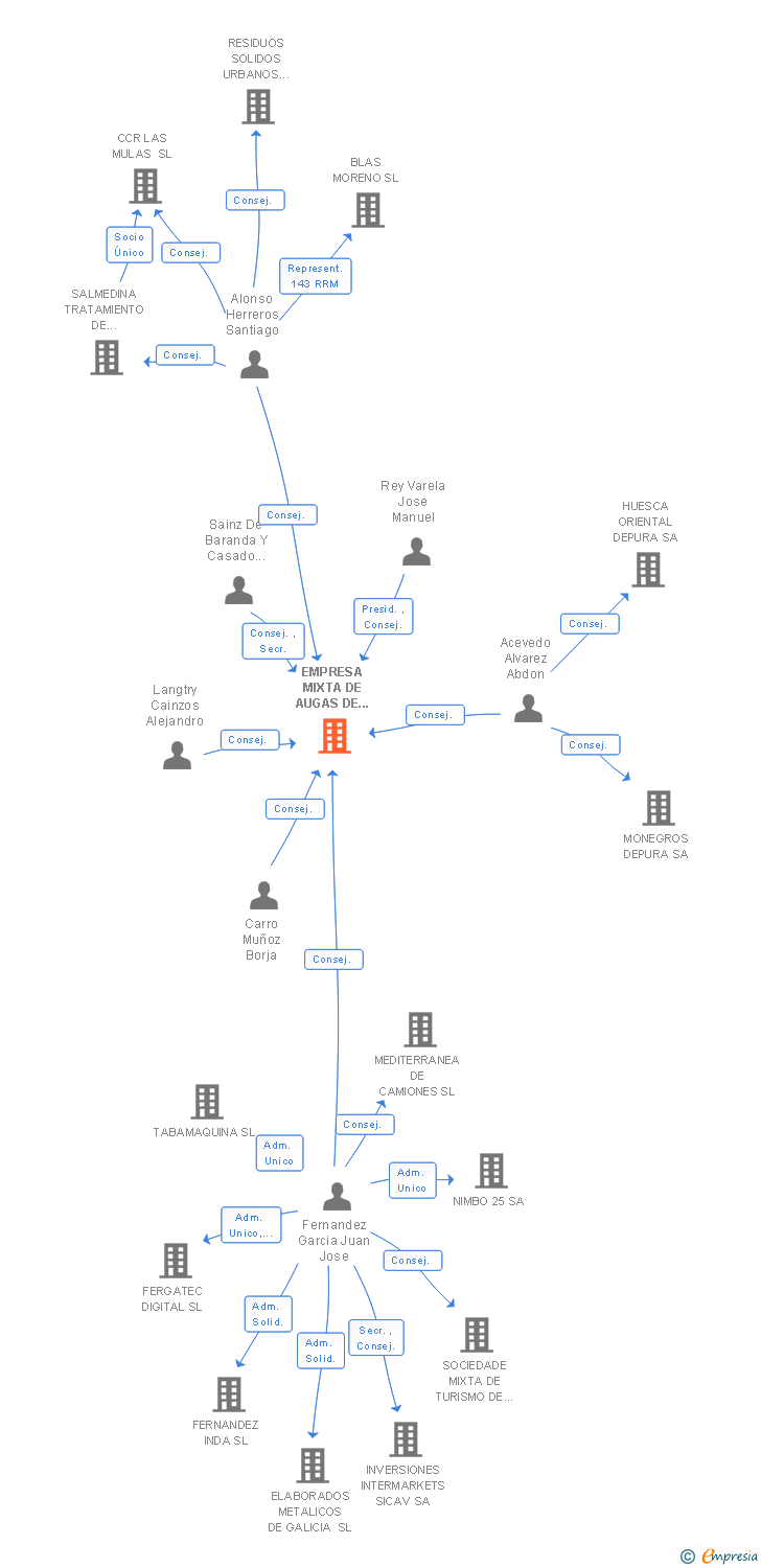 Vinculaciones societarias de EMPRESA MIXTA DE AUGAS DE FERROL SA