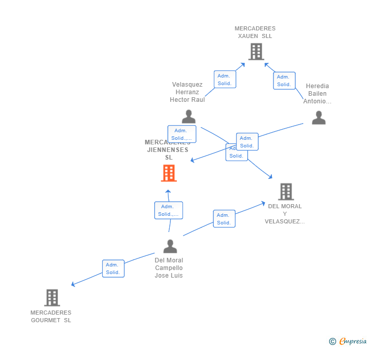 Vinculaciones societarias de MERCADERES JIENNENSES SL