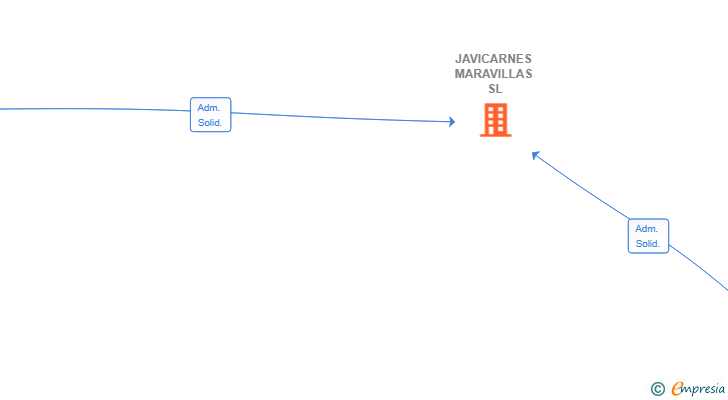 Vinculaciones societarias de JAVICARNES MARAVILLAS SL