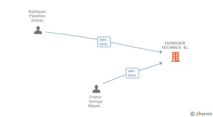 Vinculaciones societarias de TUPROSER TECHNICS SL