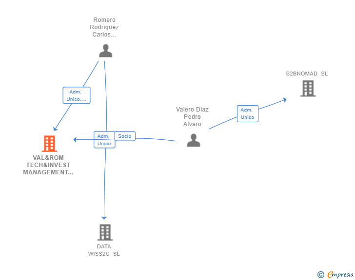 Vinculaciones societarias de VAL&ROM TECH&INVEST MANAGEMENT SLL