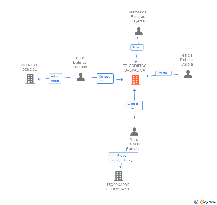 Vinculaciones societarias de FRIGORIFICS DALMAU SA