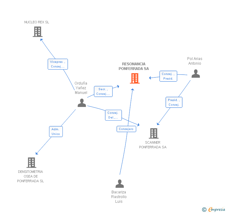 Vinculaciones societarias de RESONANCIA PONFERRADA SA
