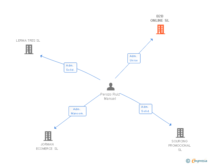 Vinculaciones societarias de B2B ONLINE SL