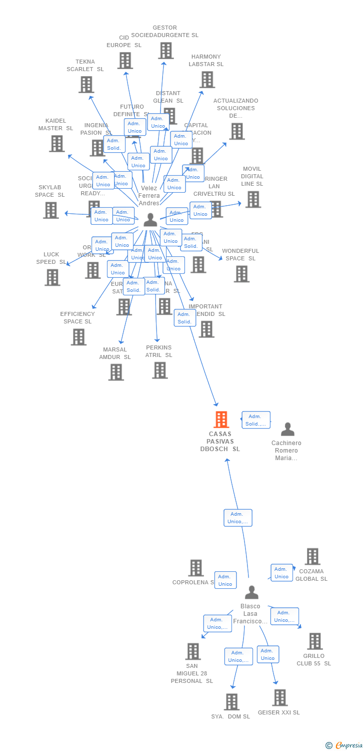 Vinculaciones societarias de CASAS PASIVAS DBOSCH SL
