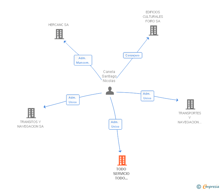 Vinculaciones societarias de TODO SERVICIO TODO TRANSPORTE SA