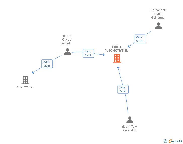Vinculaciones societarias de IRIHER AUTOMOTIVE SL