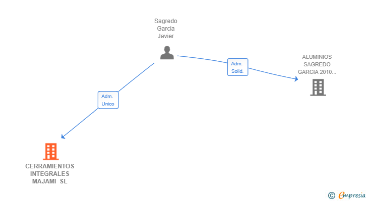 Vinculaciones societarias de CERRAMIENTOS INTEGRALES MAJAMI SL