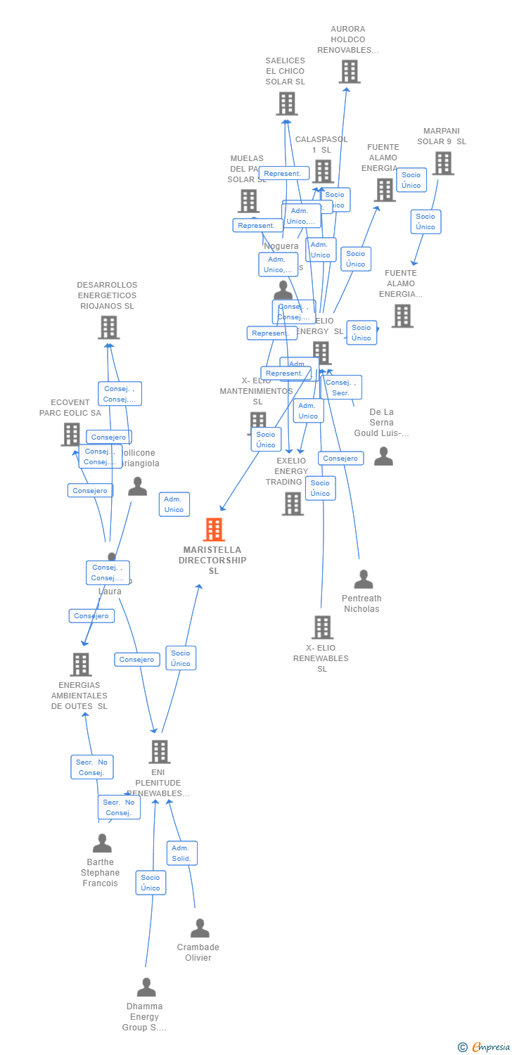 Vinculaciones societarias de MARISTELLA DIRECTORSHIP SL