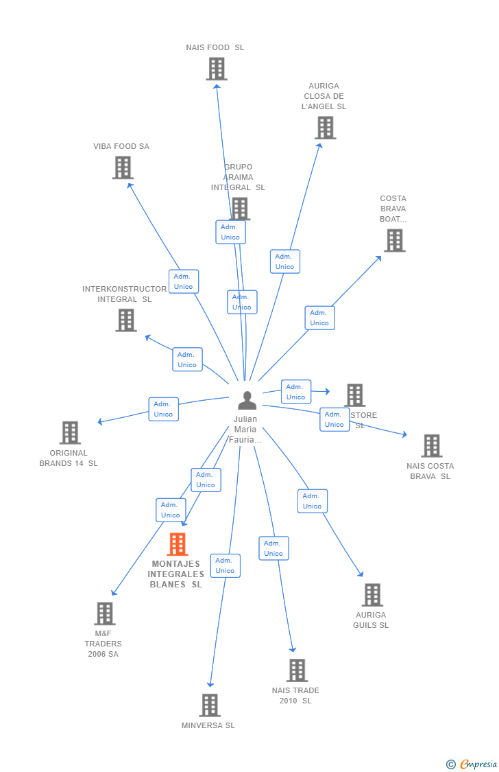 Vinculaciones societarias de MONTAJES INTEGRALES BLANES SL