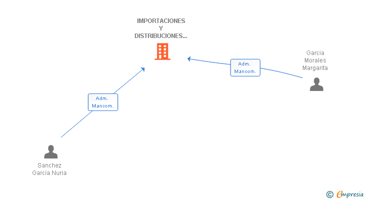 Vinculaciones societarias de IMPORTACIONES Y DISTRIBUCIONES HERMANOS SANCHEZ SL
