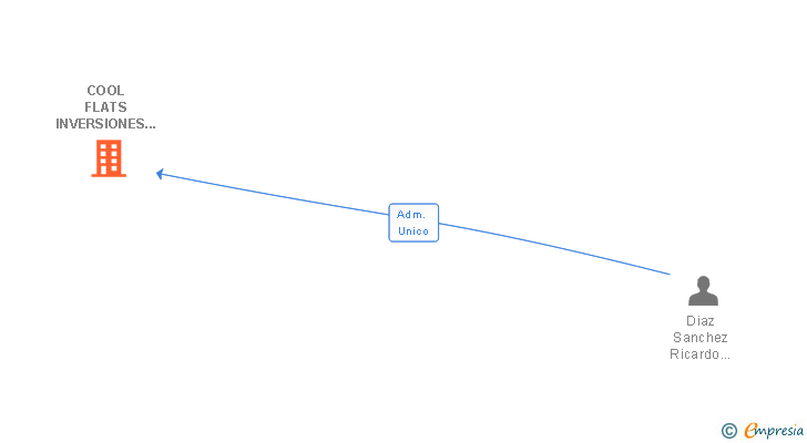 Vinculaciones societarias de COOL FLATS INVERSIONES INMOBILIARIAS SL