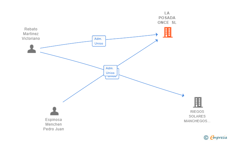 Vinculaciones societarias de LA POSADA ONCE SL