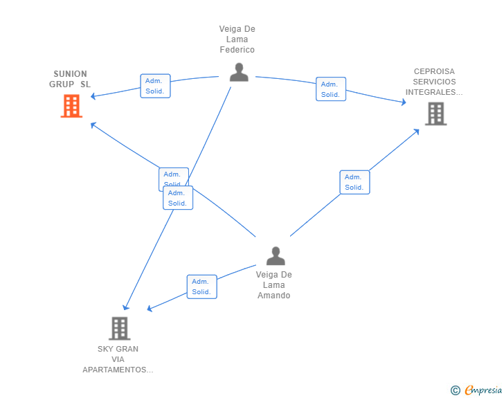 Vinculaciones societarias de SUNION GRUP SL
