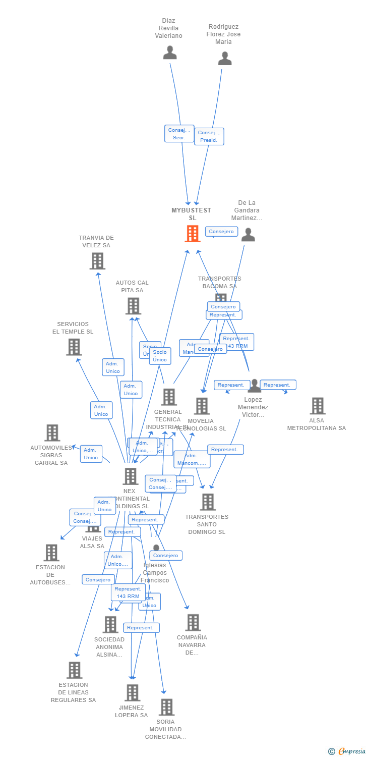 Vinculaciones societarias de MYBUSTEST SL