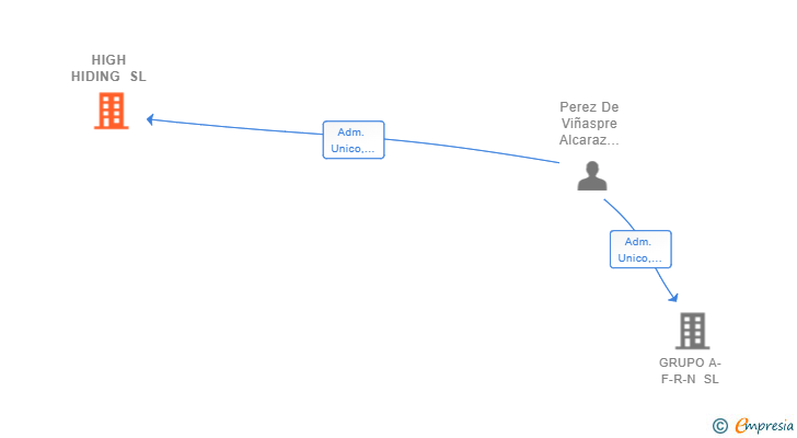 Vinculaciones societarias de HIGH HIDING SL