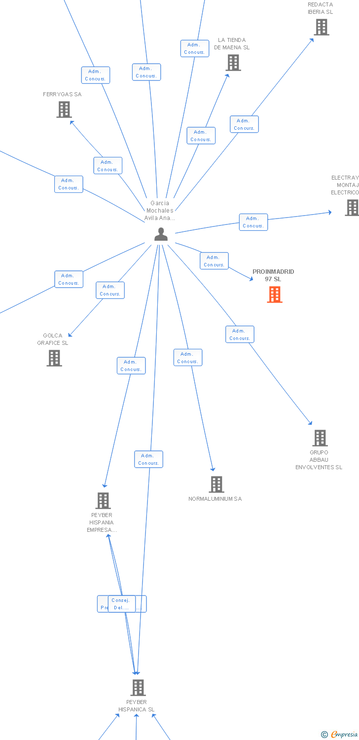 Vinculaciones societarias de PROINMADRID 97 SL