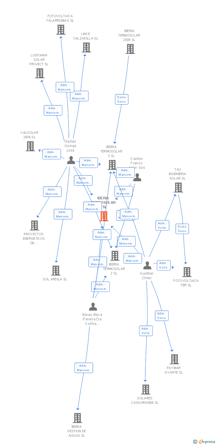 Vinculaciones societarias de IBERIA TERMOSOLAR 1 SL