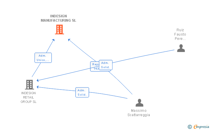 Vinculaciones societarias de INDESIGN MANUFACTURING SL