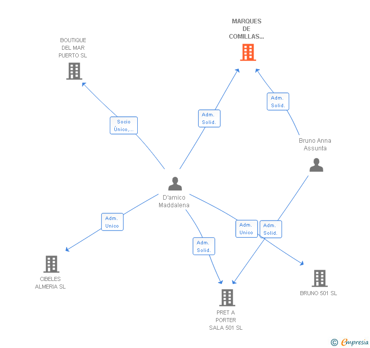 Vinculaciones societarias de MARQUES DE COMILLAS BAJO SL