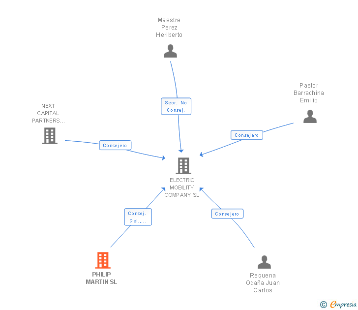 Vinculaciones societarias de PHILIP MARTIN SL