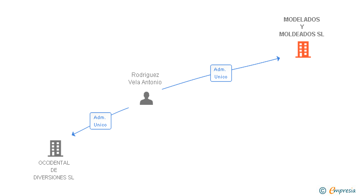 Vinculaciones societarias de MODELADOS Y MOLDEADOS SL