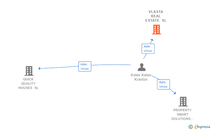 Vinculaciones societarias de VLASTA REAL ESTATE SL