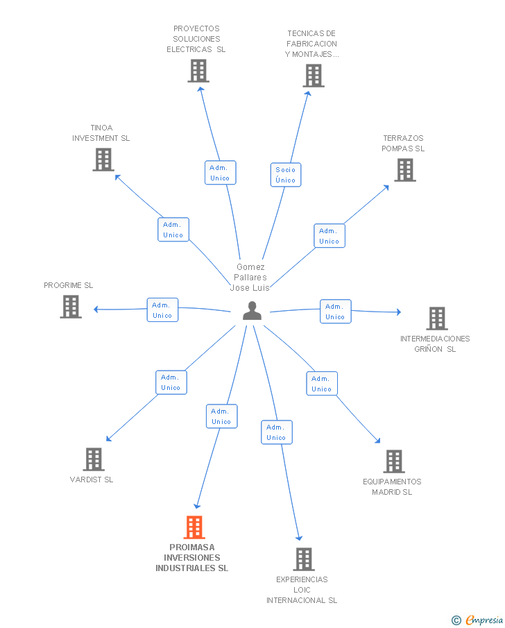 Vinculaciones societarias de PROIMASA INVERSIONES INDUSTRIALES SL