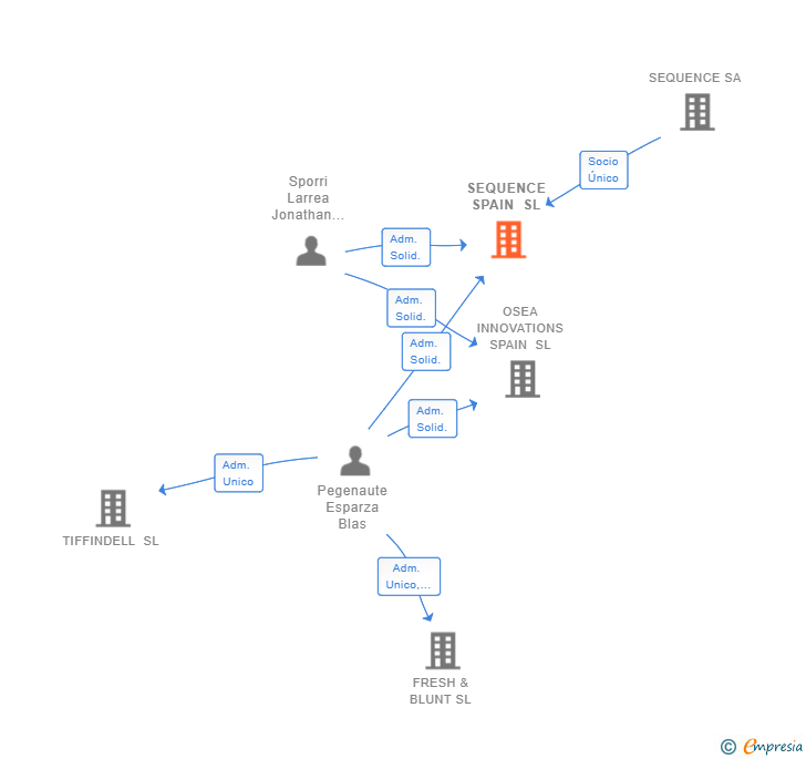 Vinculaciones societarias de SEQUENCE SPAIN SL
